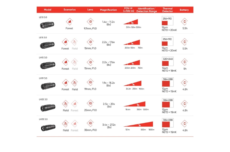 Comparativa de modelos HIKMICRO LYNX Pro 3.0